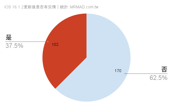 iOS 16.1.2 更新災情回報統計總整理